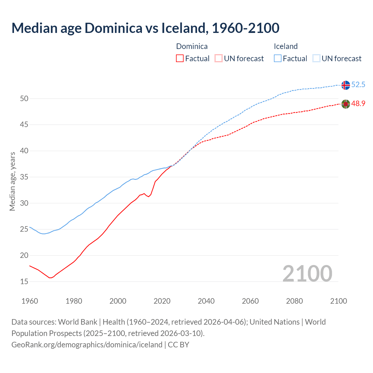 Demographics