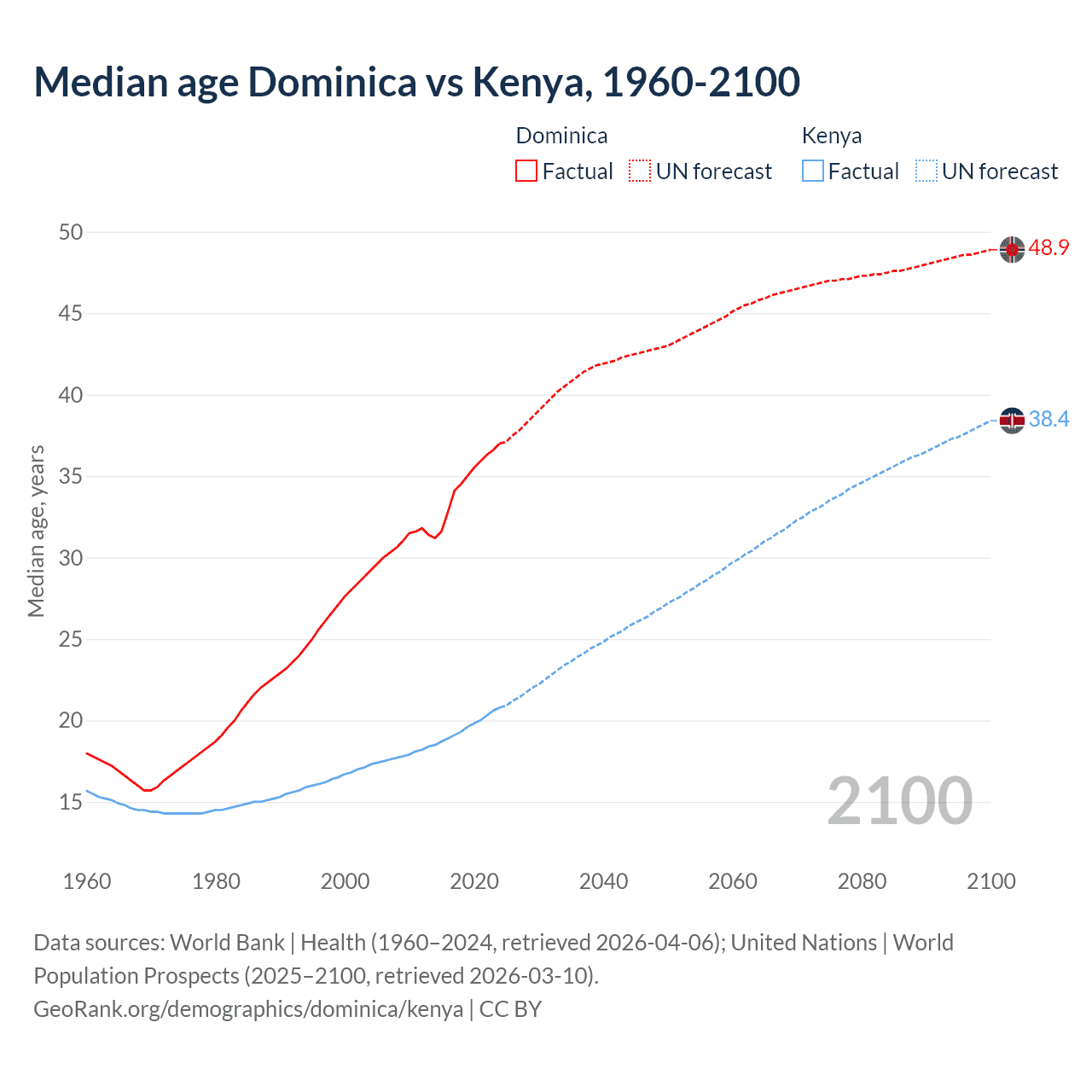 Demographics