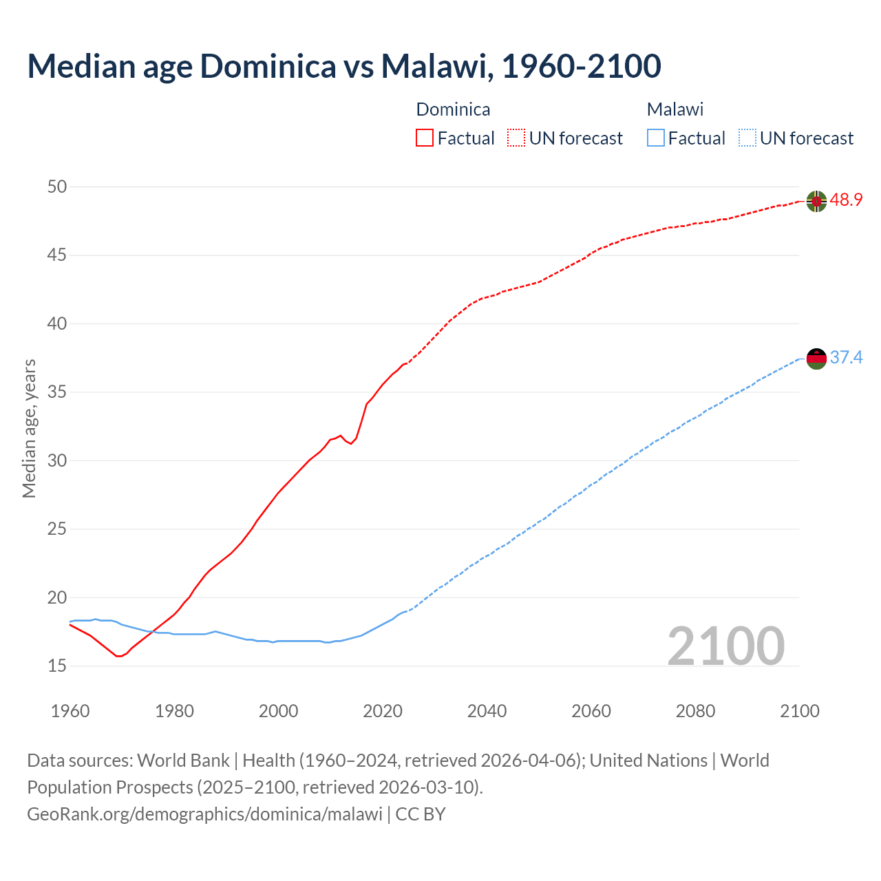 Demographics
