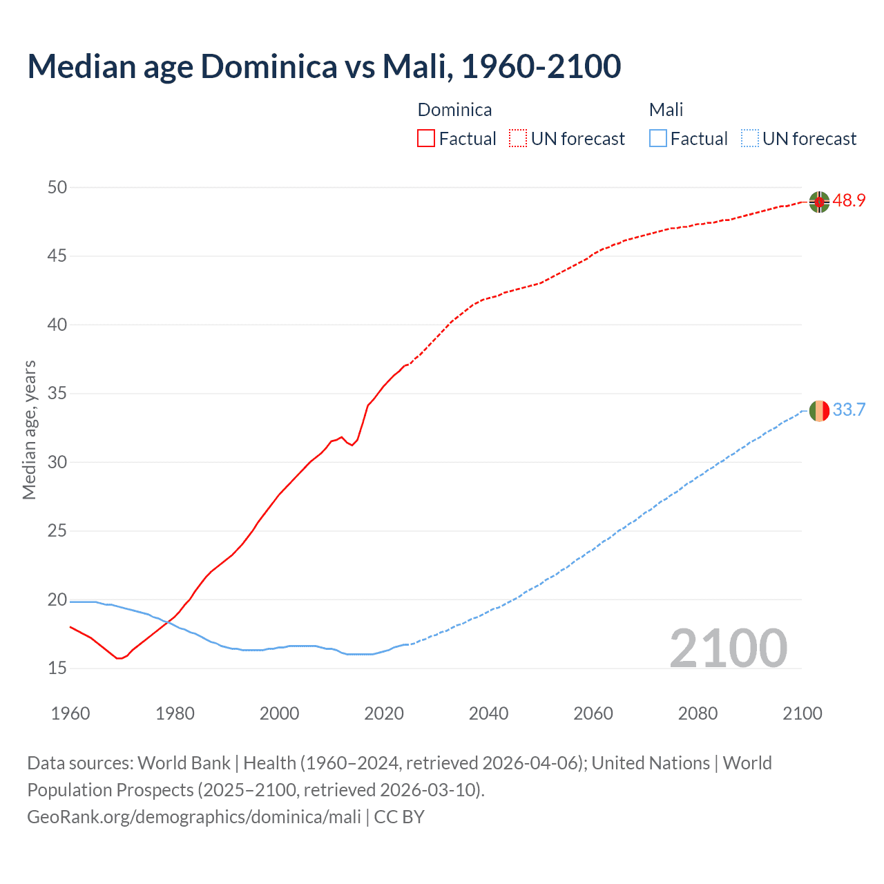 Demographics