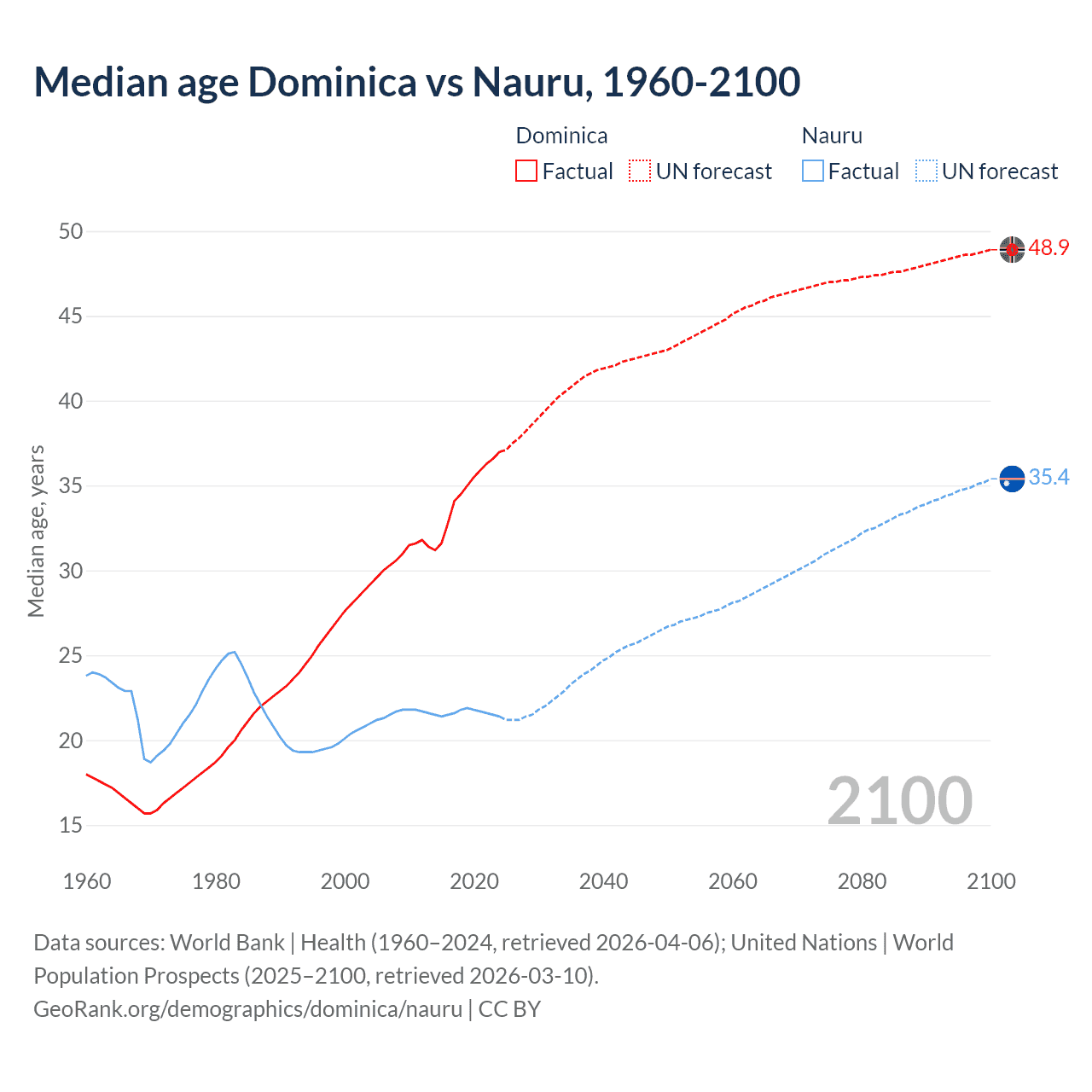 Demographics