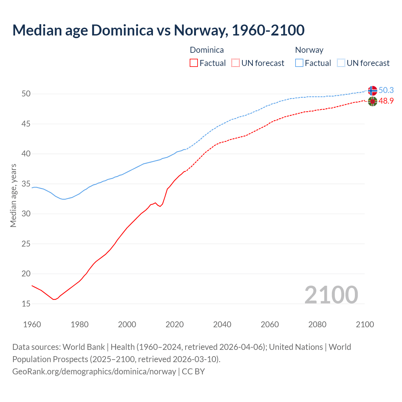 Demographics