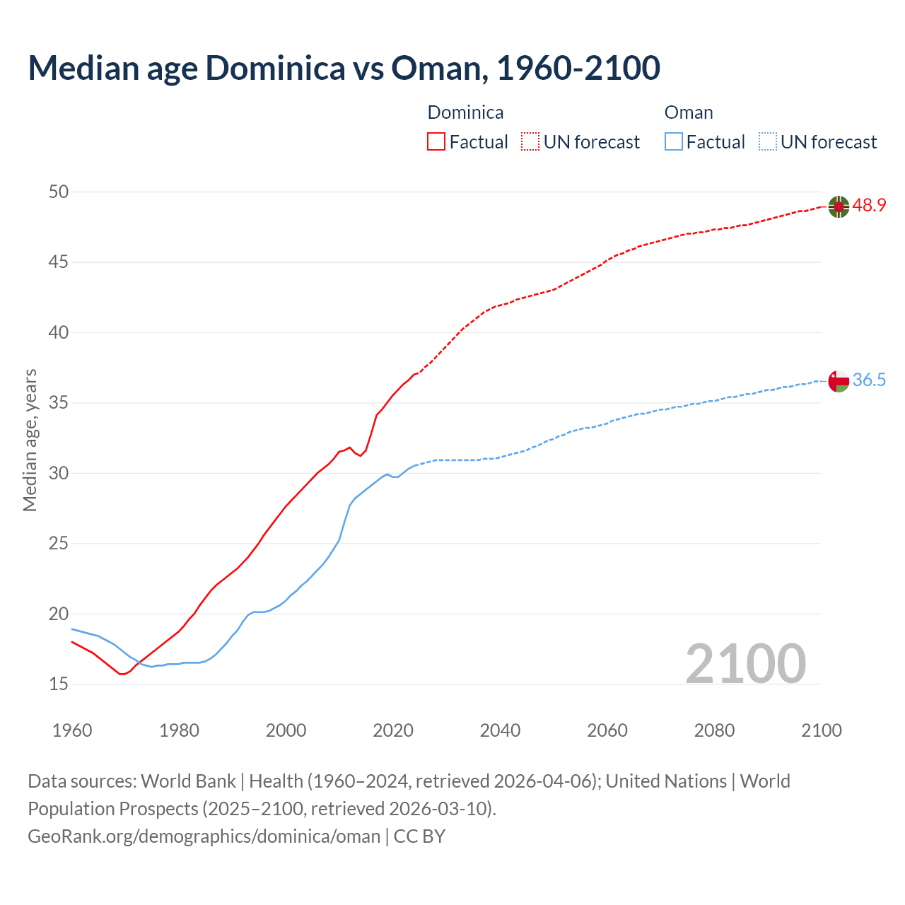Demographics