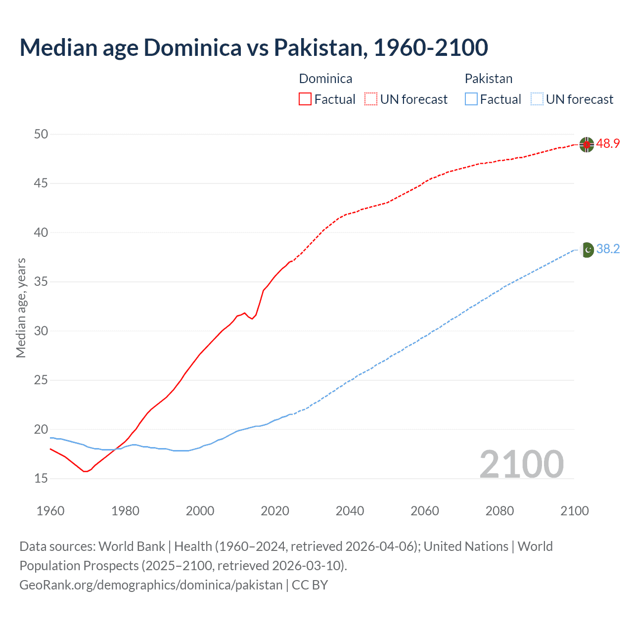 Demographics
