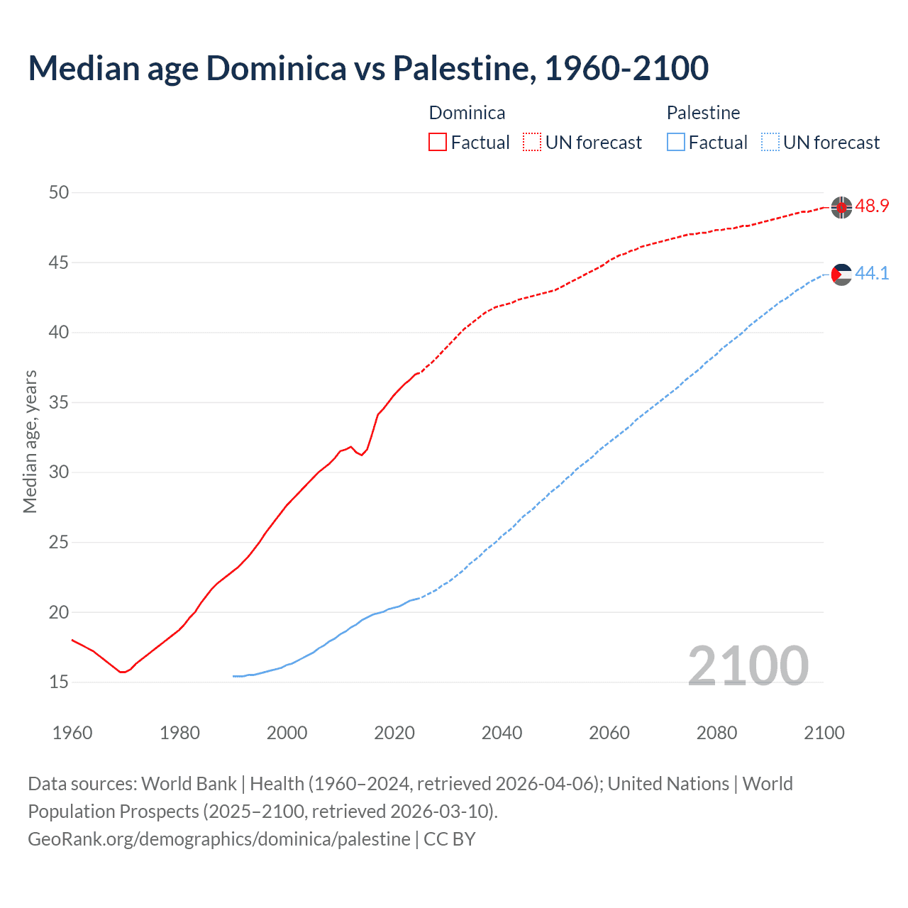 Demographics