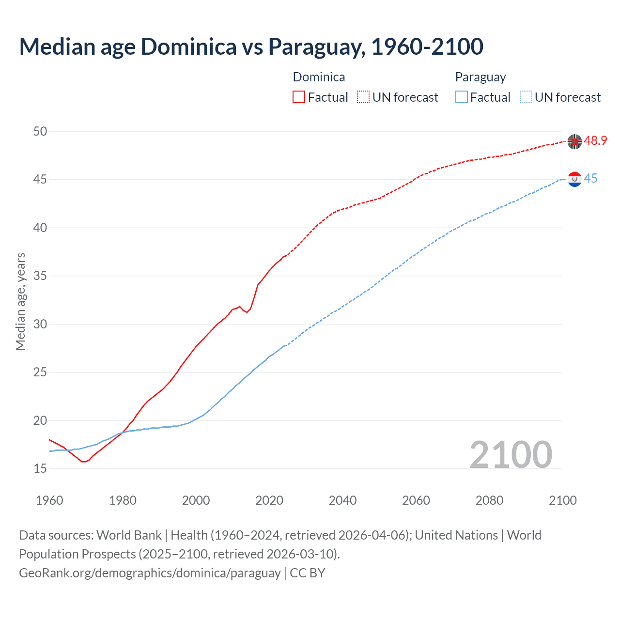 Demographics