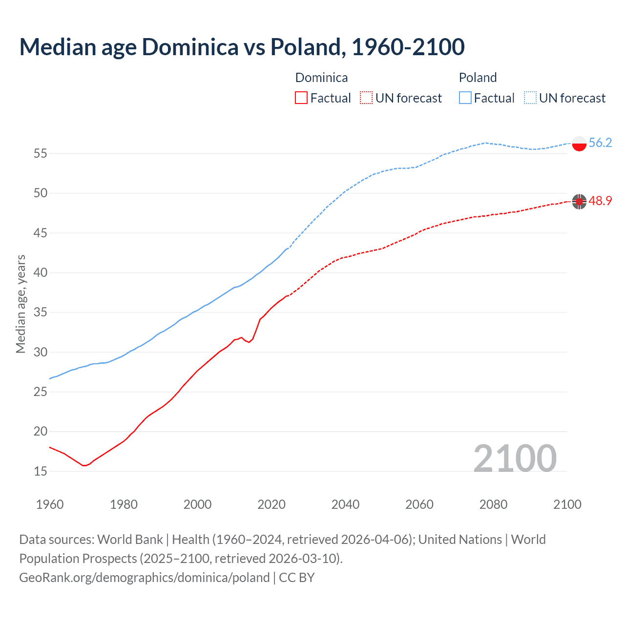 Demographics