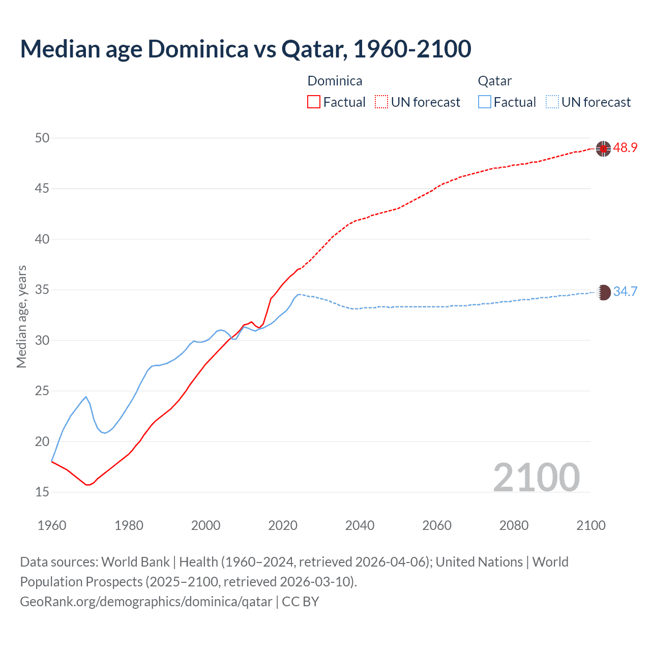 Demographics
