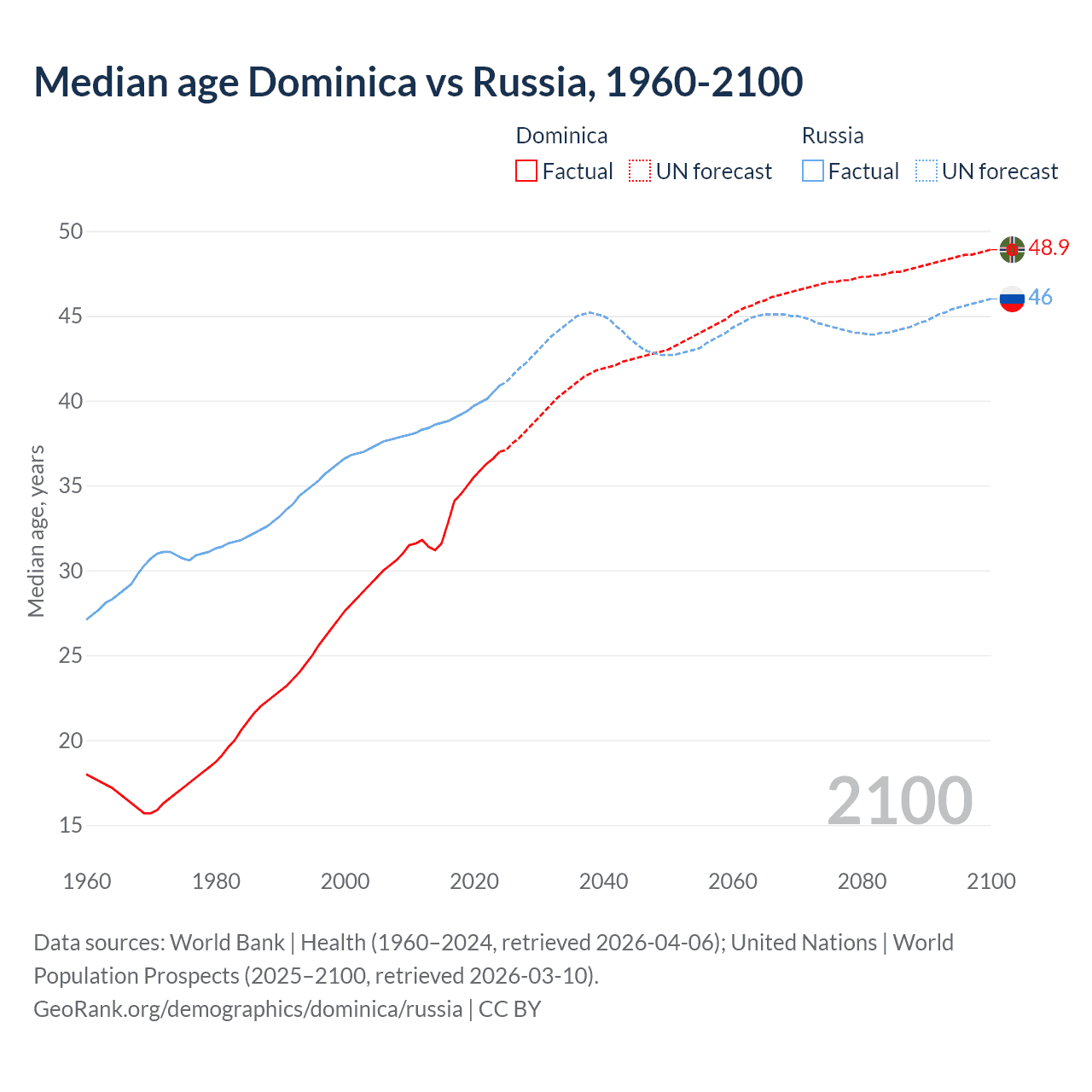Demographics
