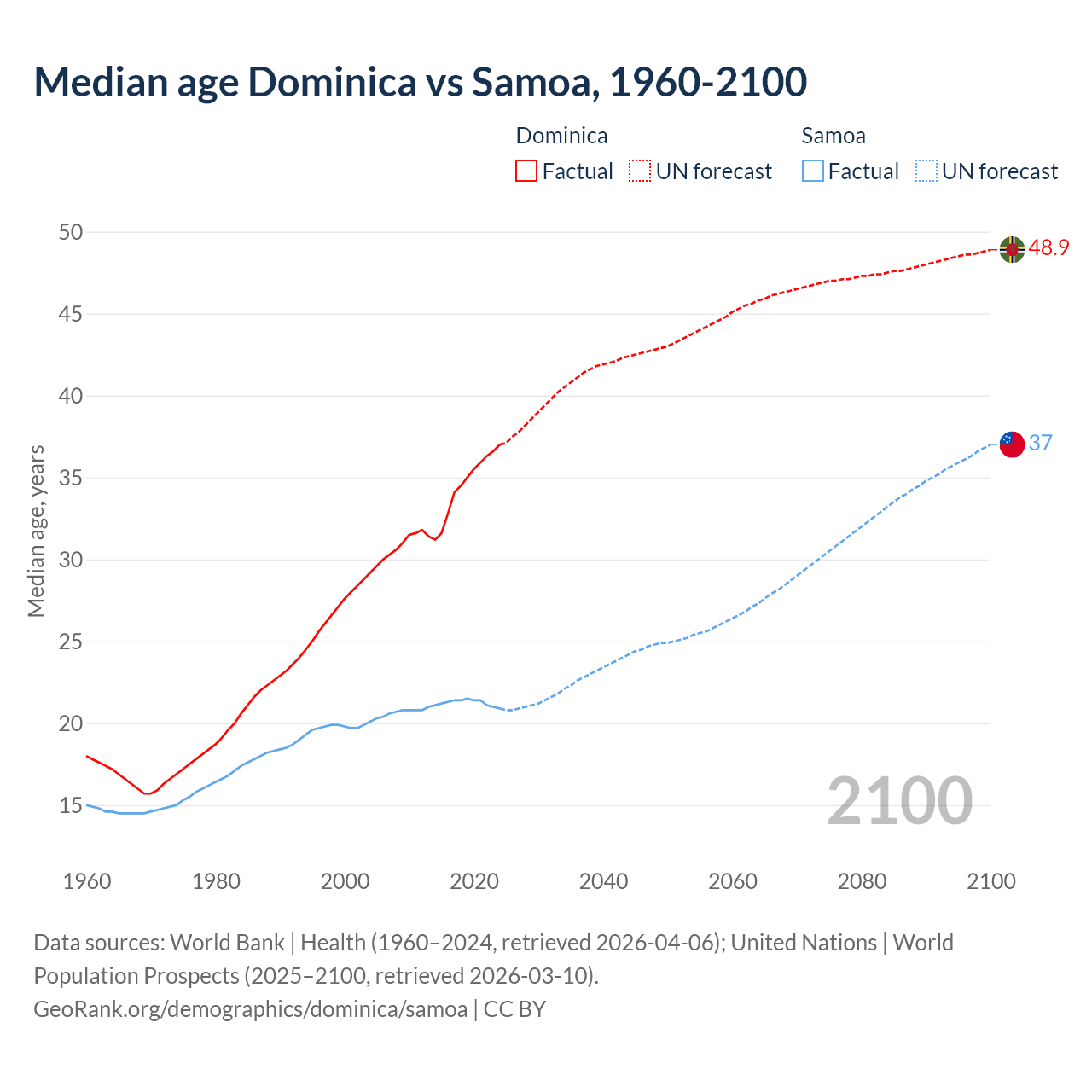 Demographics