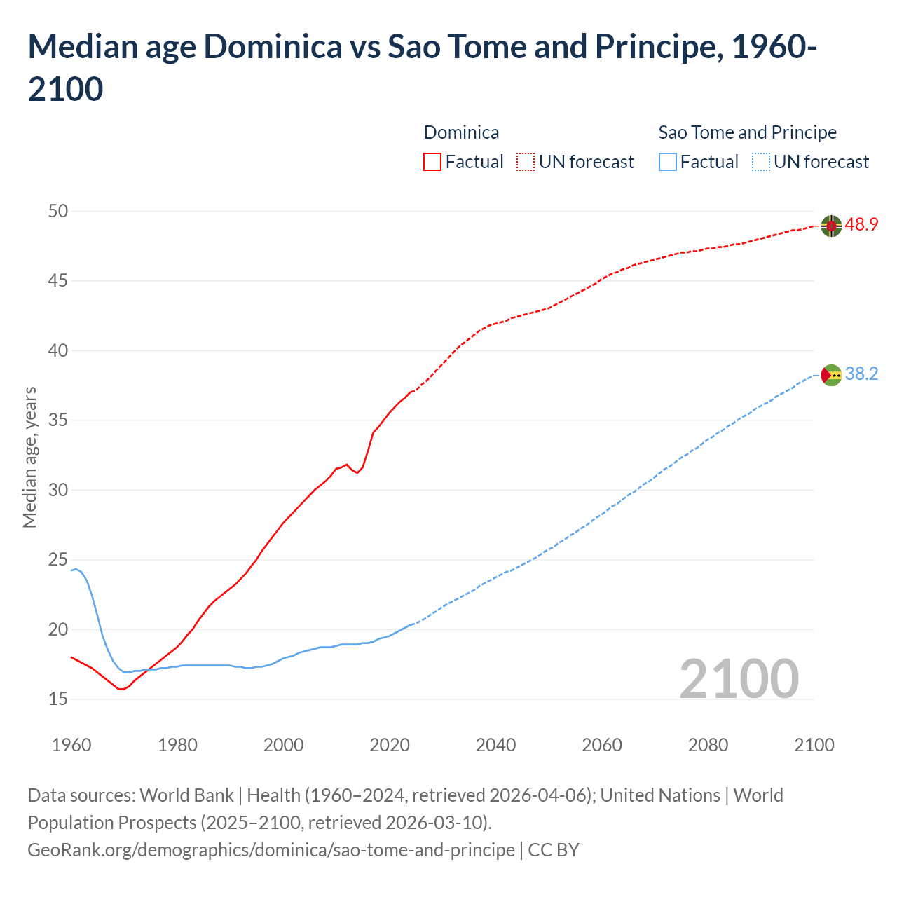 Demographics