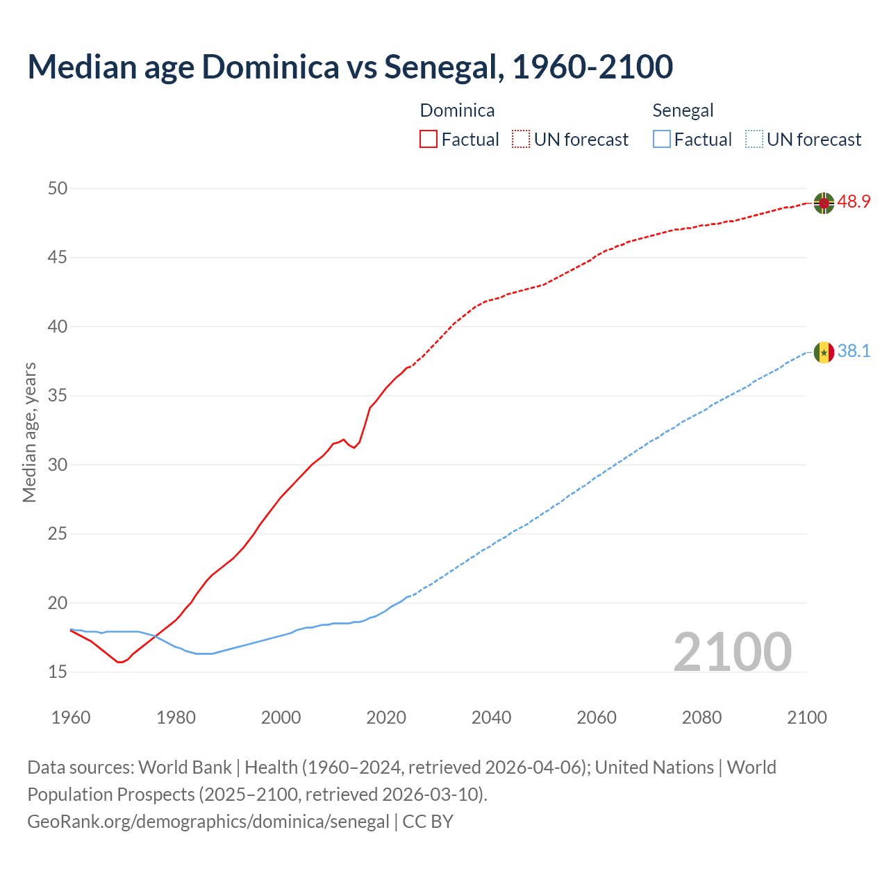 Demographics