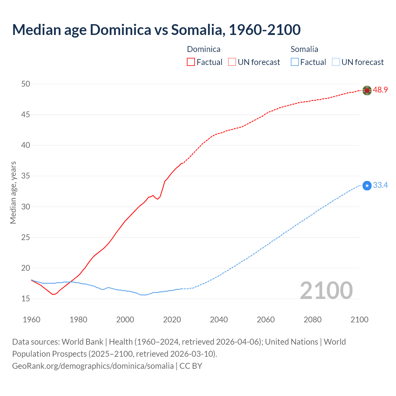 Demographics