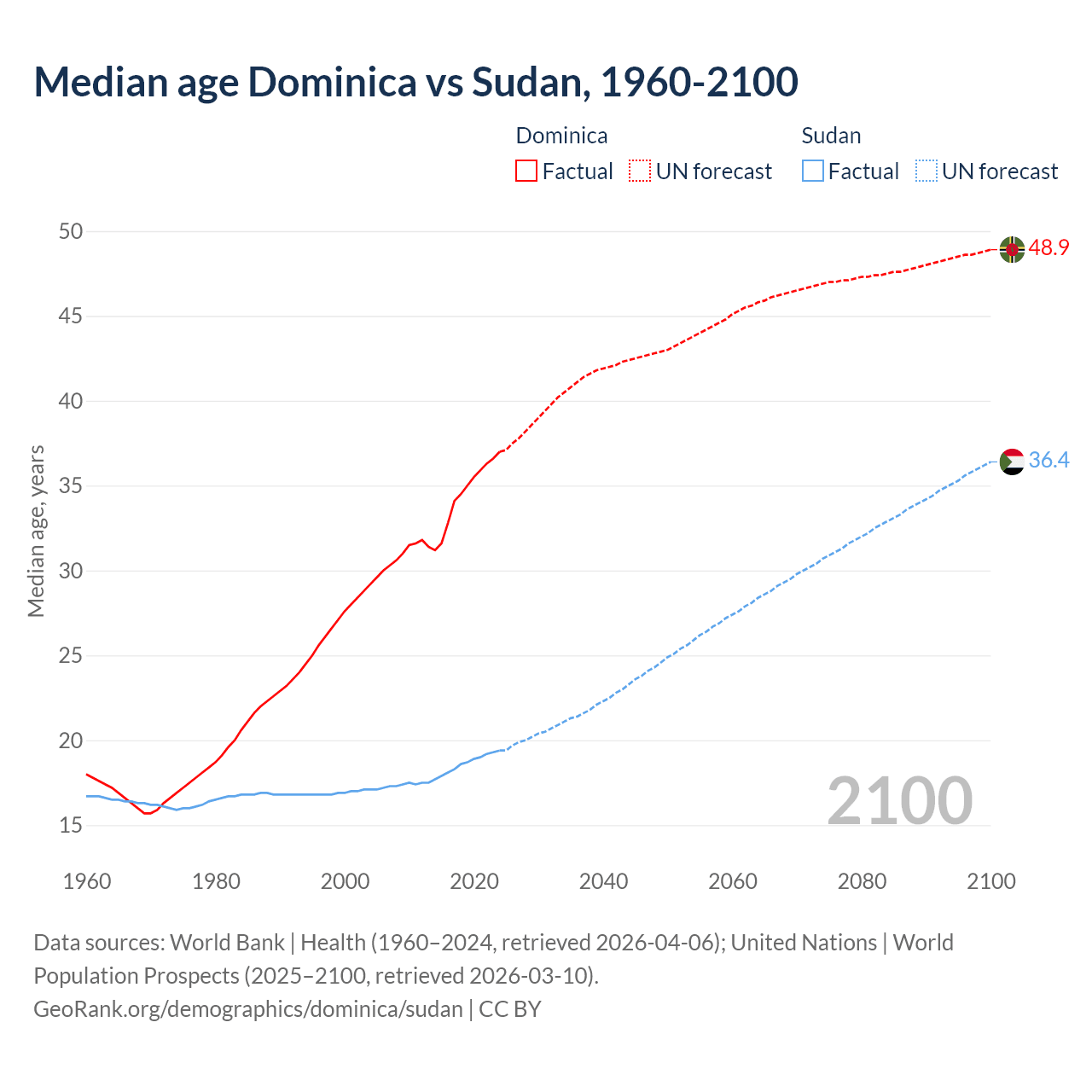Demographics