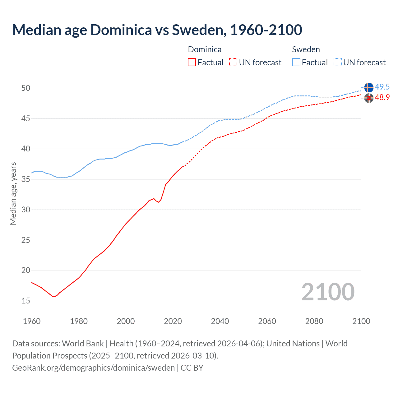 Demographics