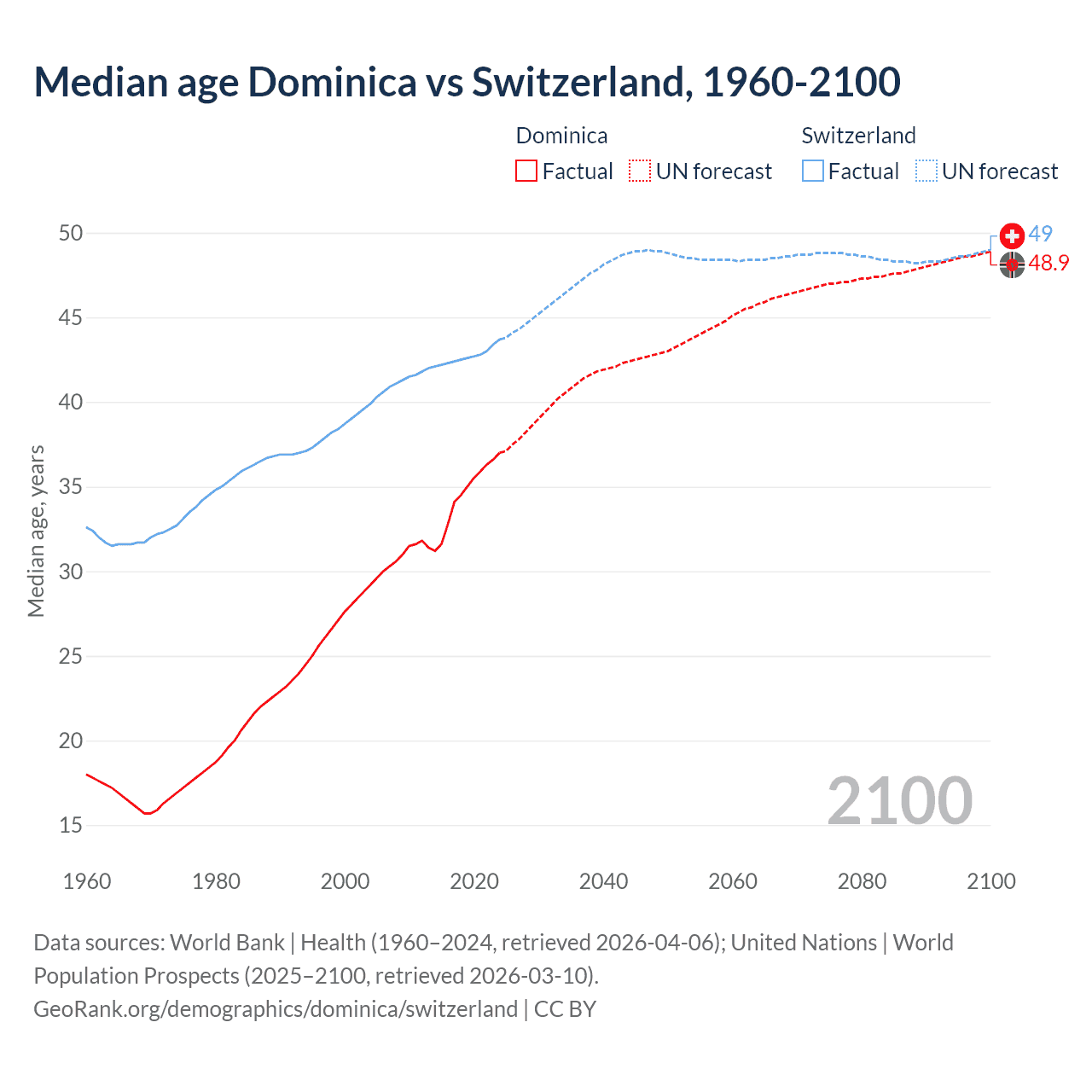 Demographics