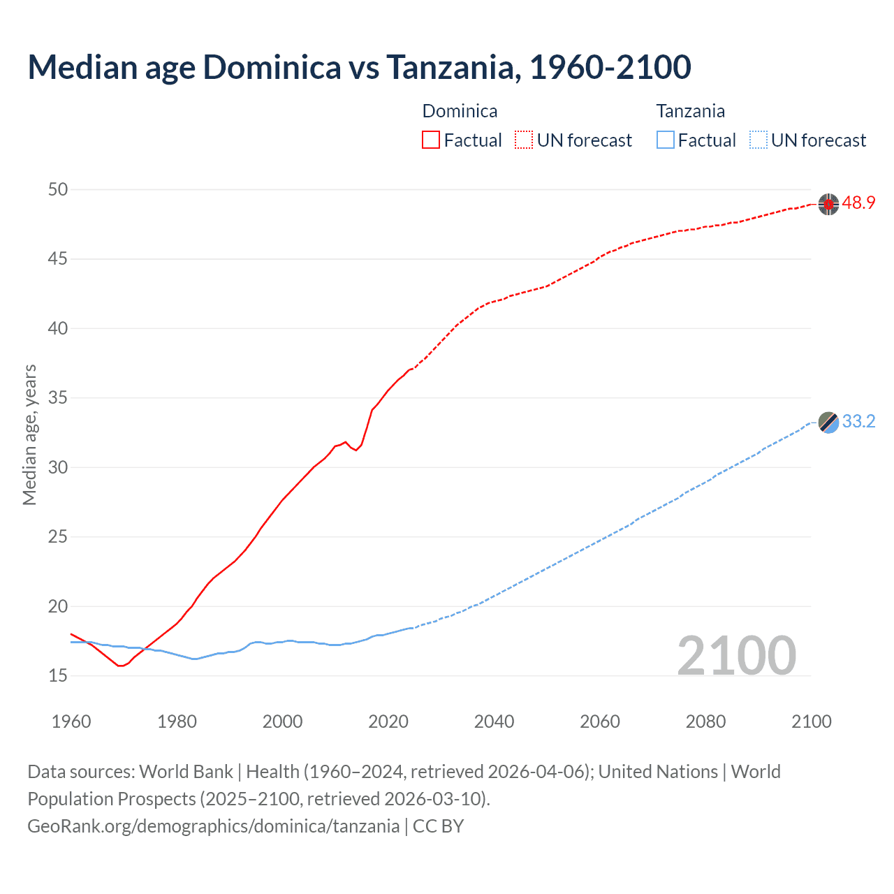 Demographics