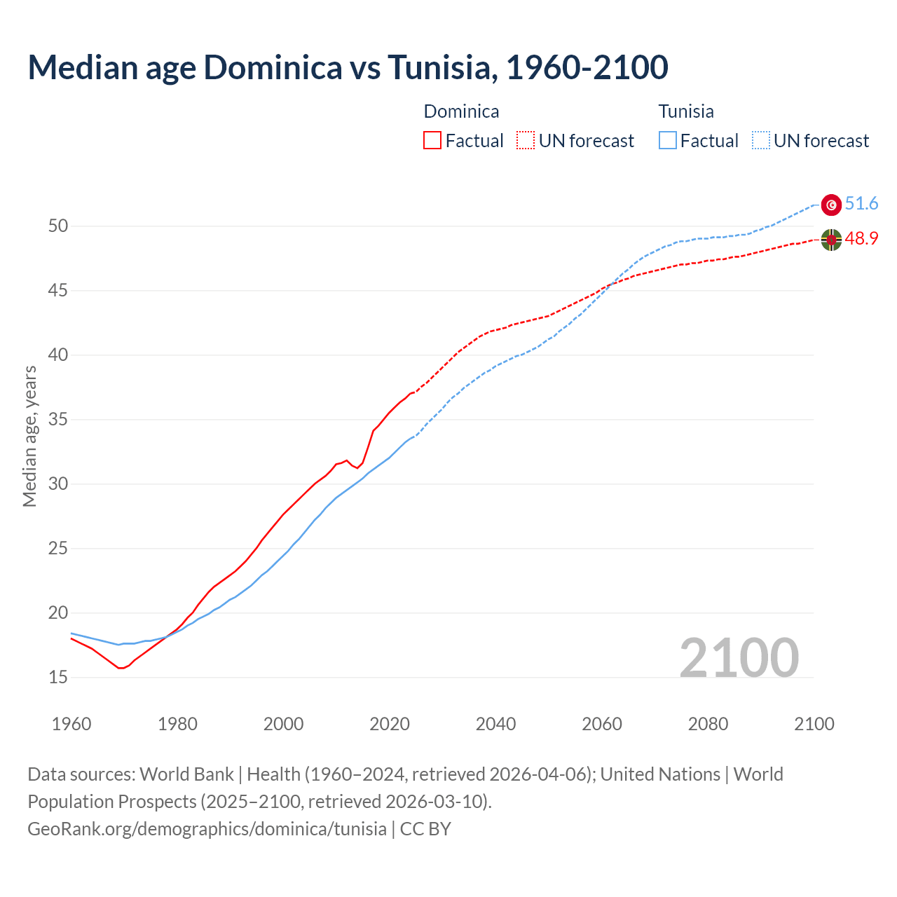 Demographics