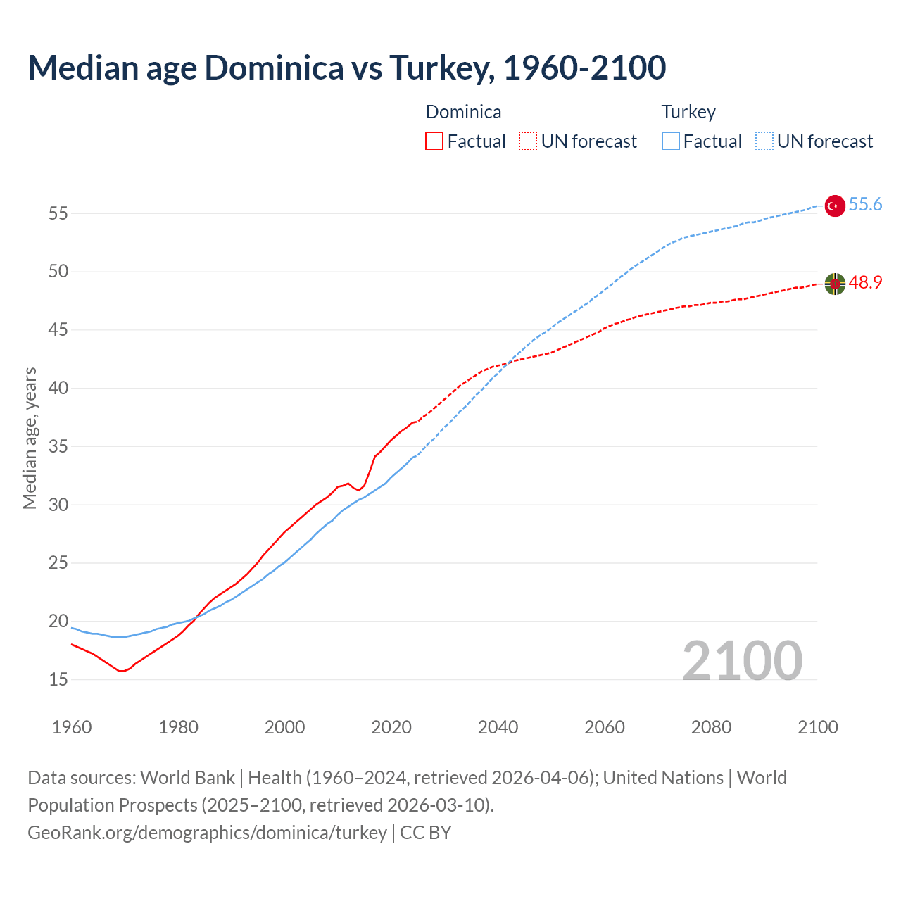Demographics