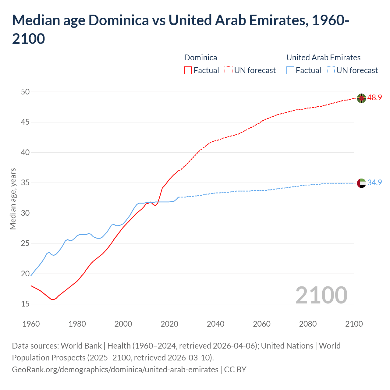 Demographics