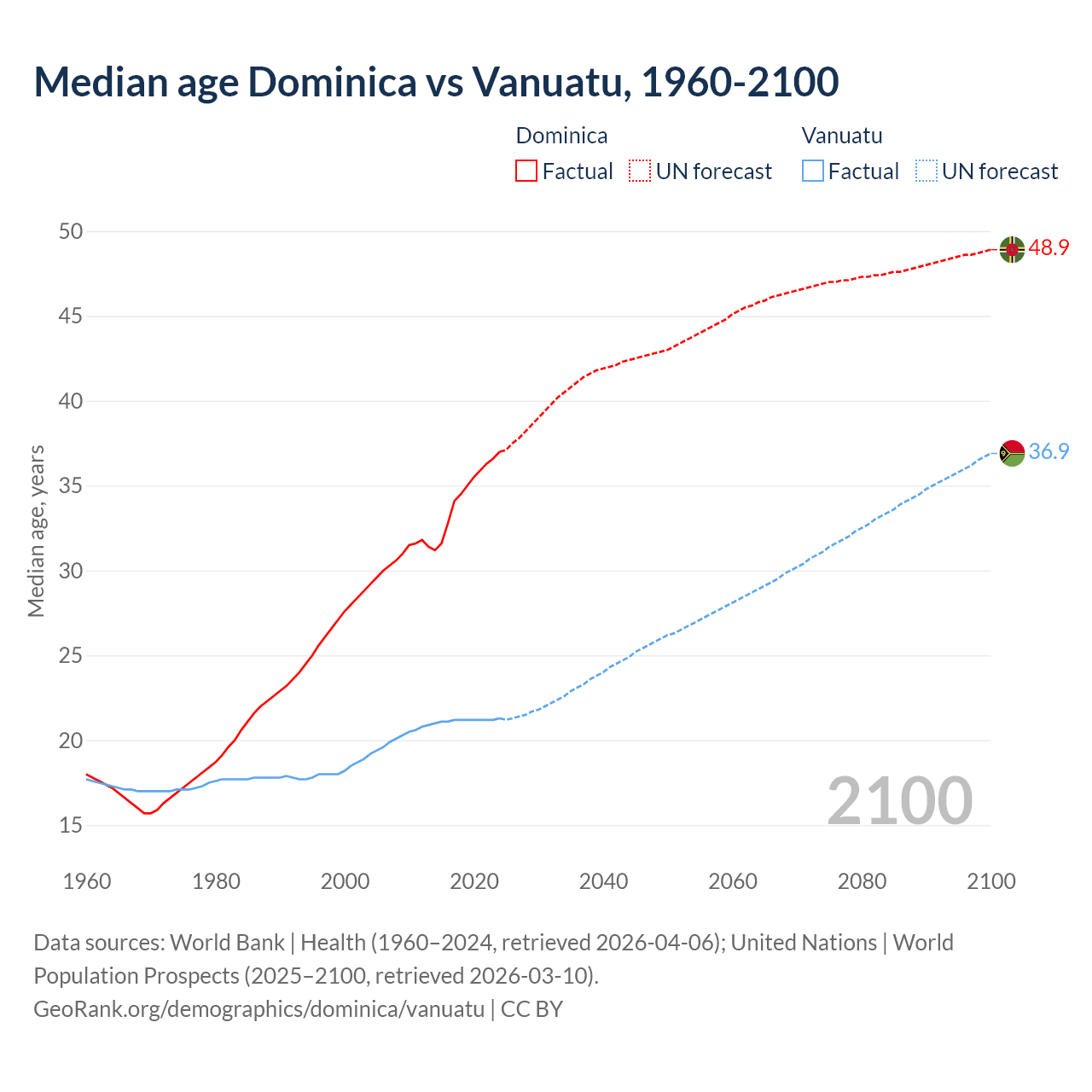 Demographics
