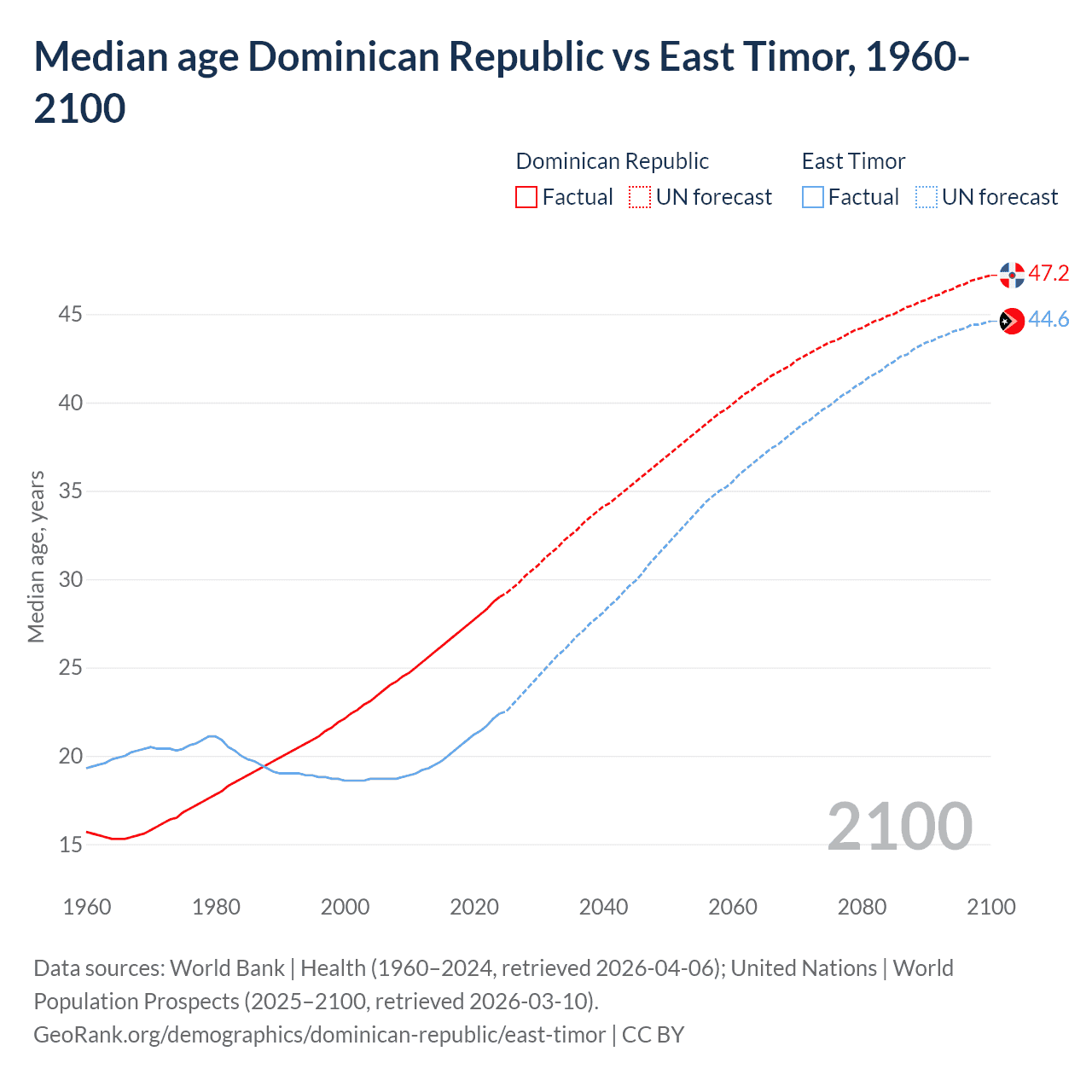 Demographics