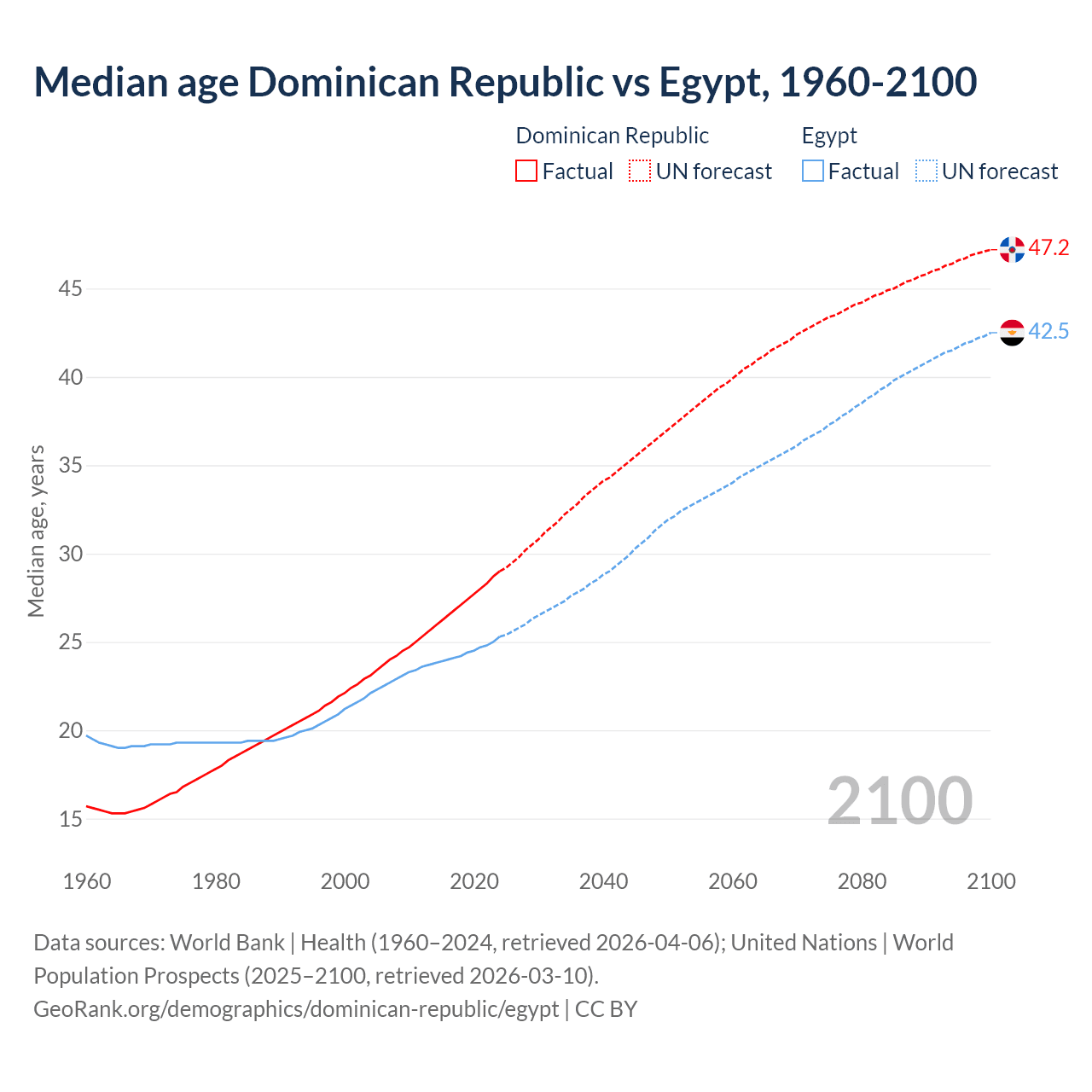 Demographics