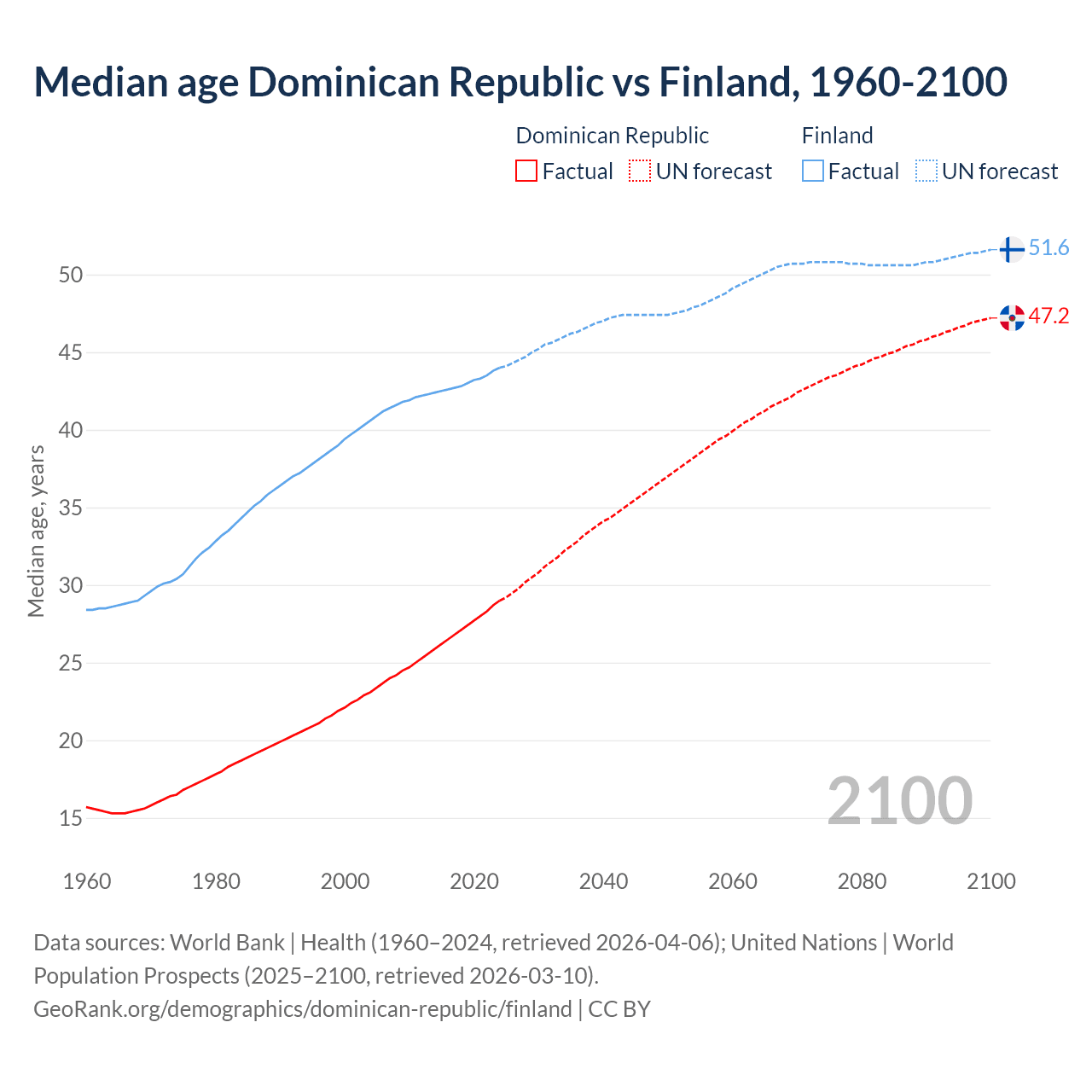 Demographics