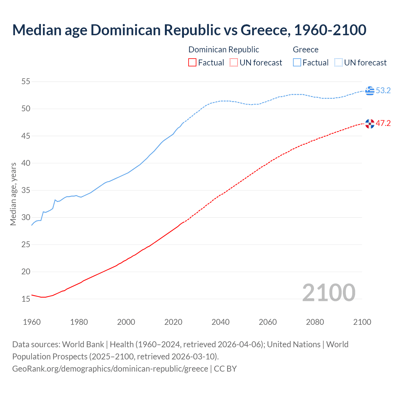 Demographics