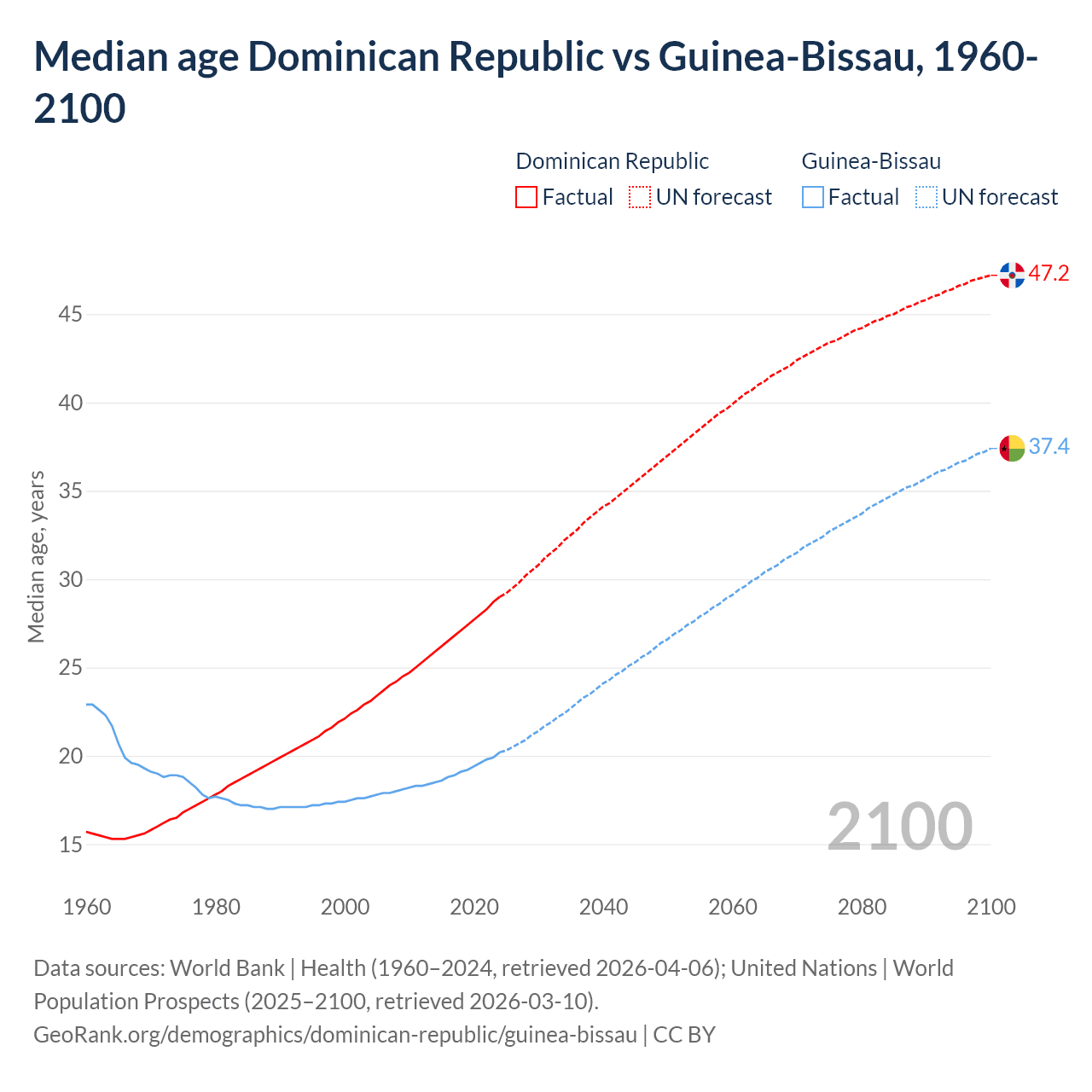 Demographics