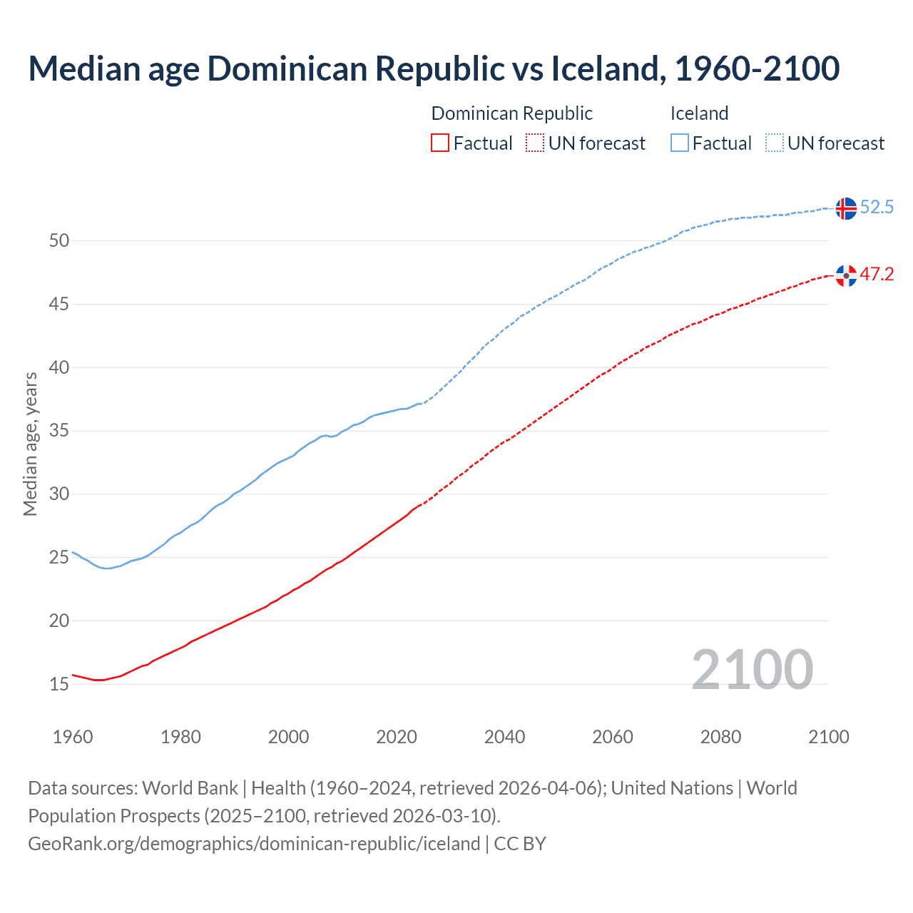 Demographics