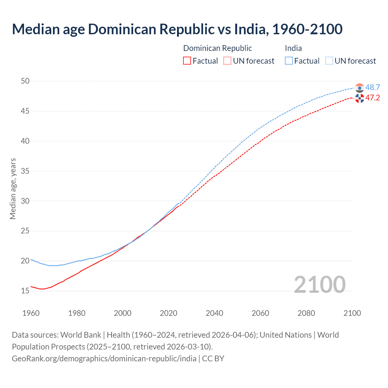 Demographics