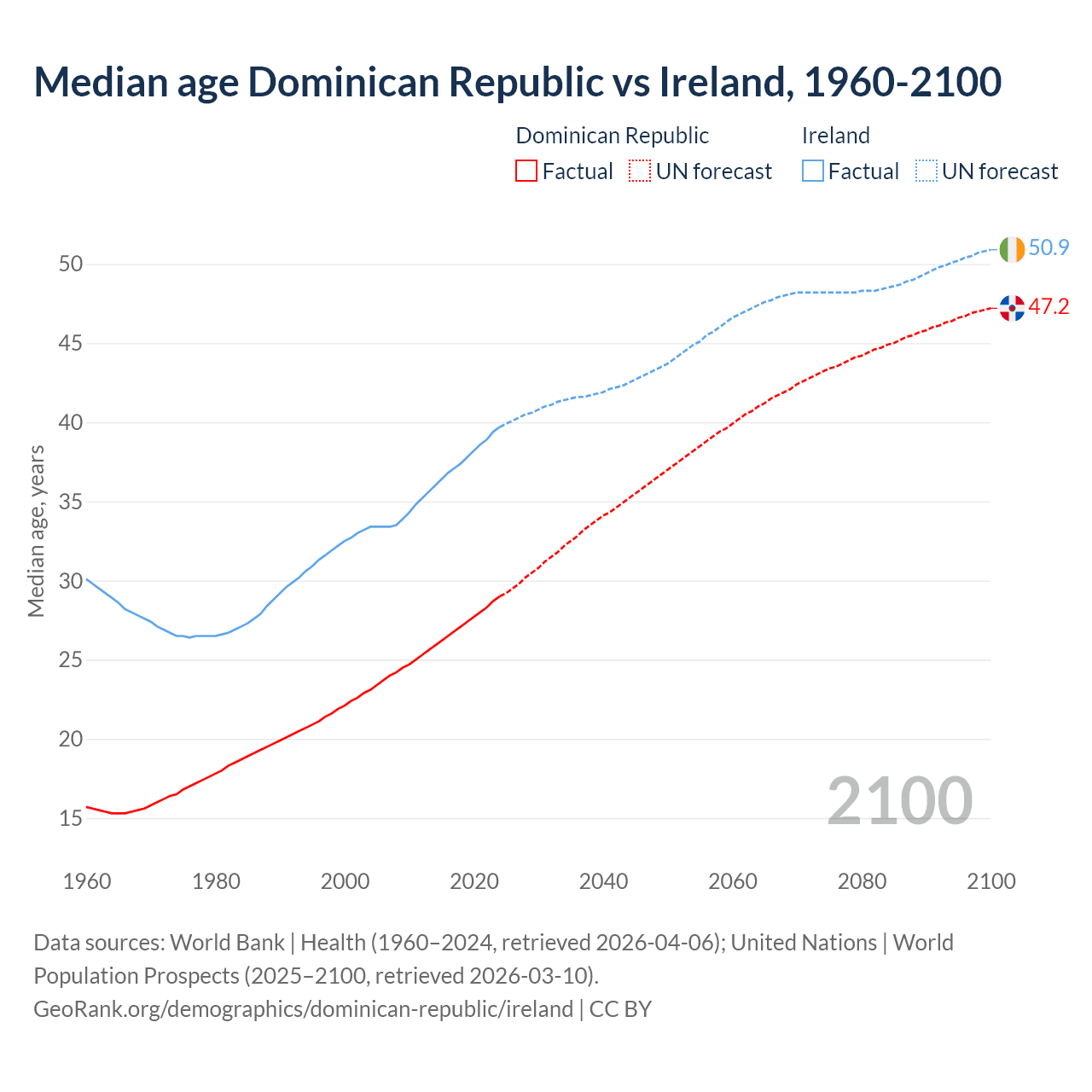 Demographics