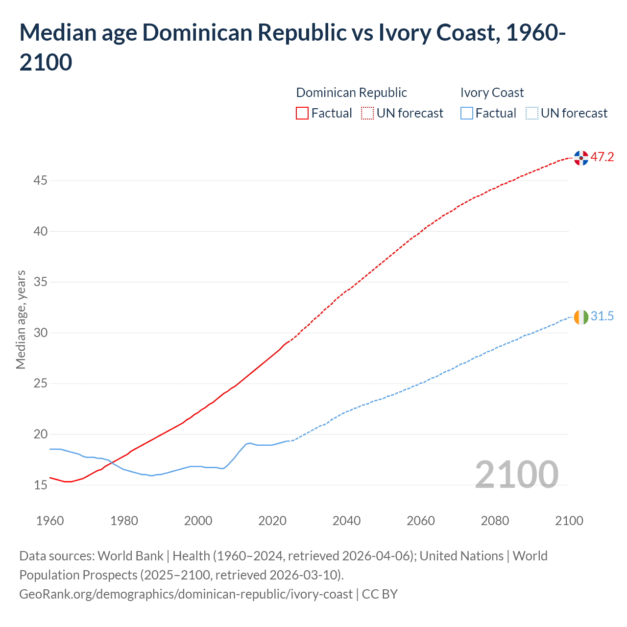 Demographics