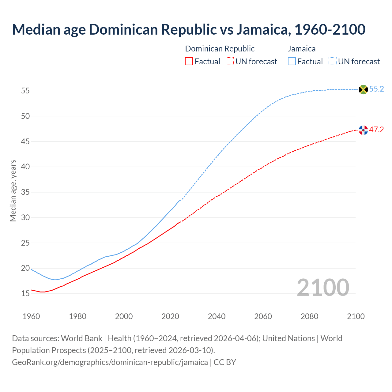 Demographics