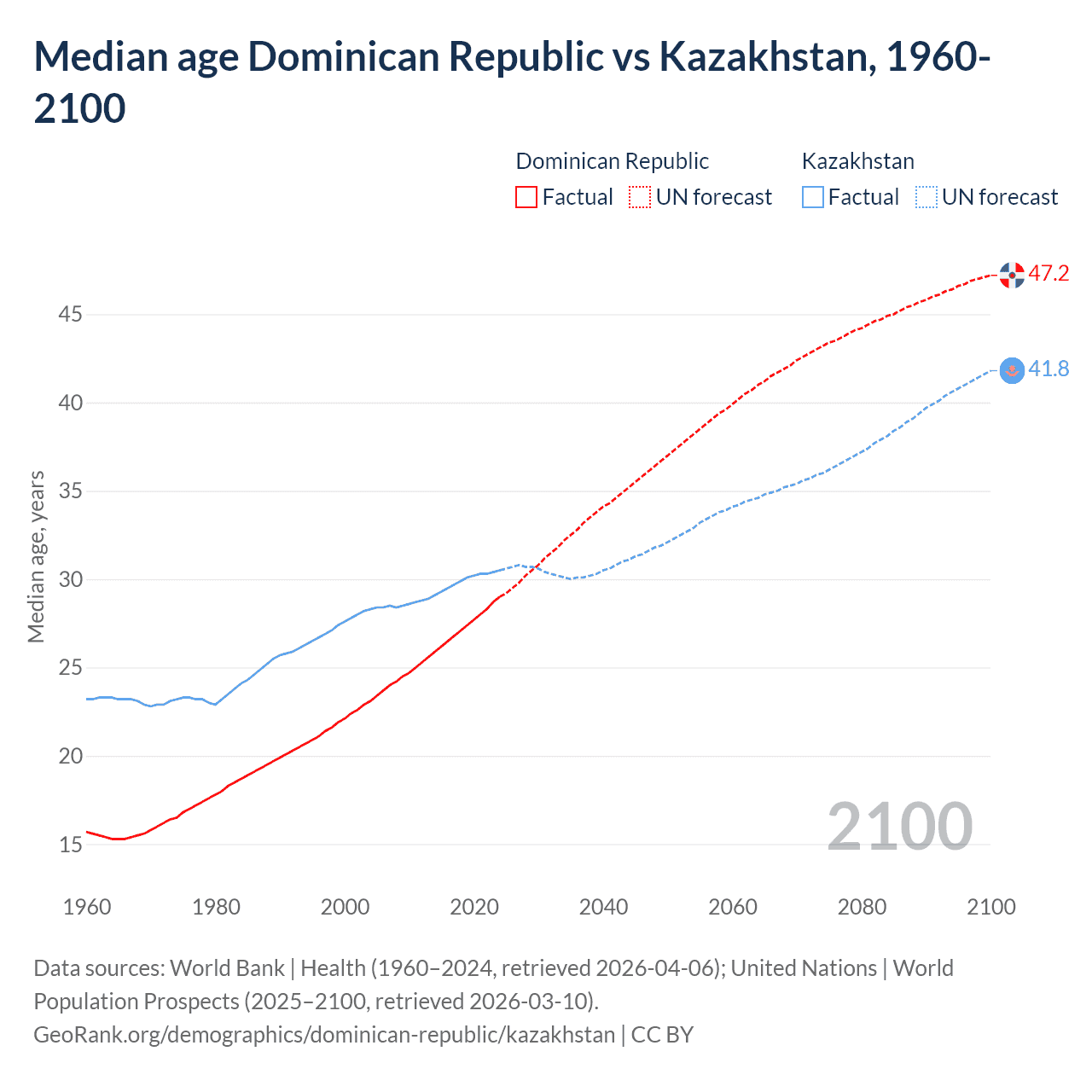 Demographics