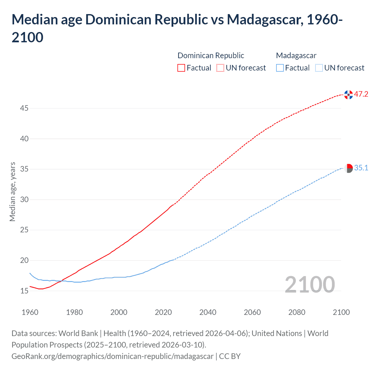 Demographics