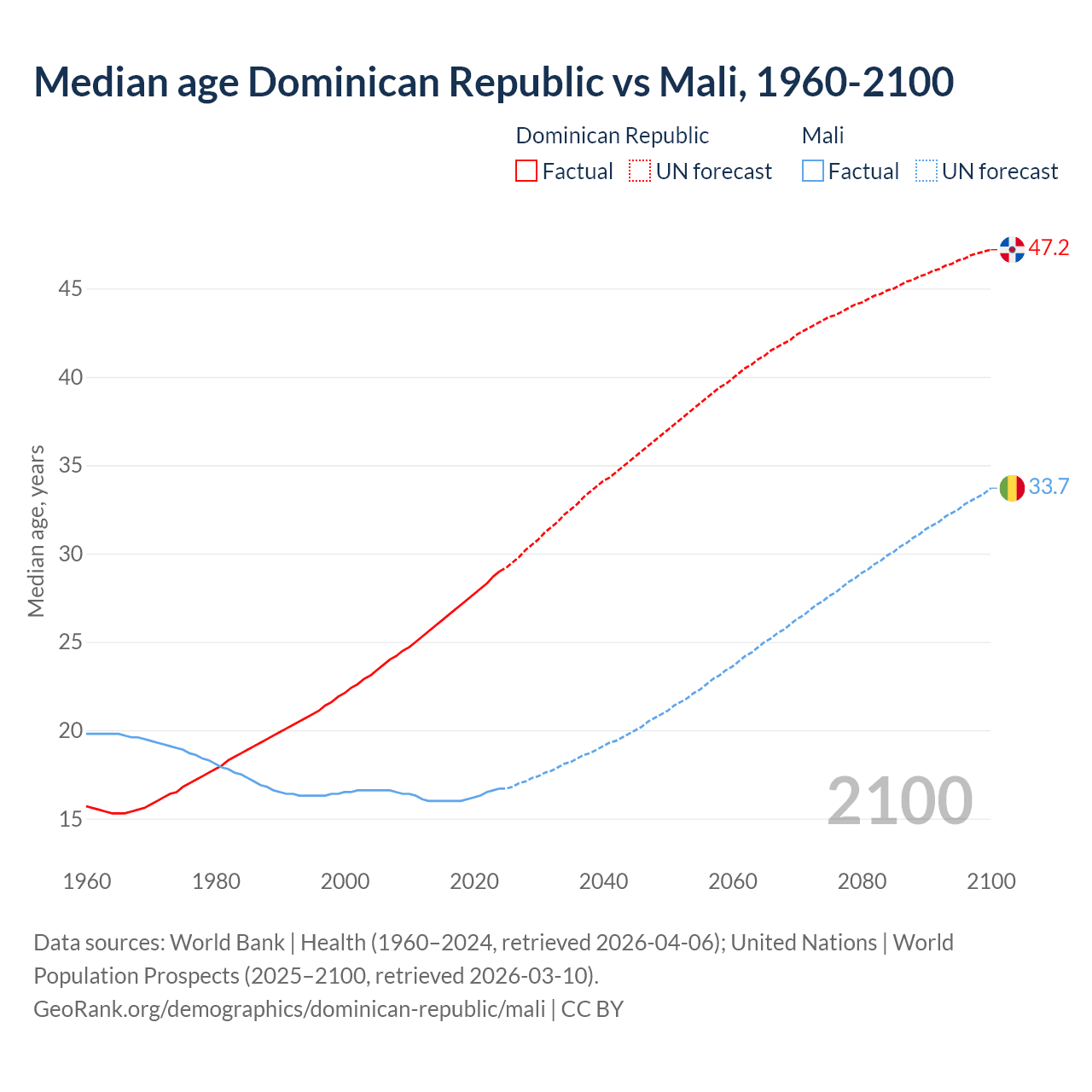 Demographics