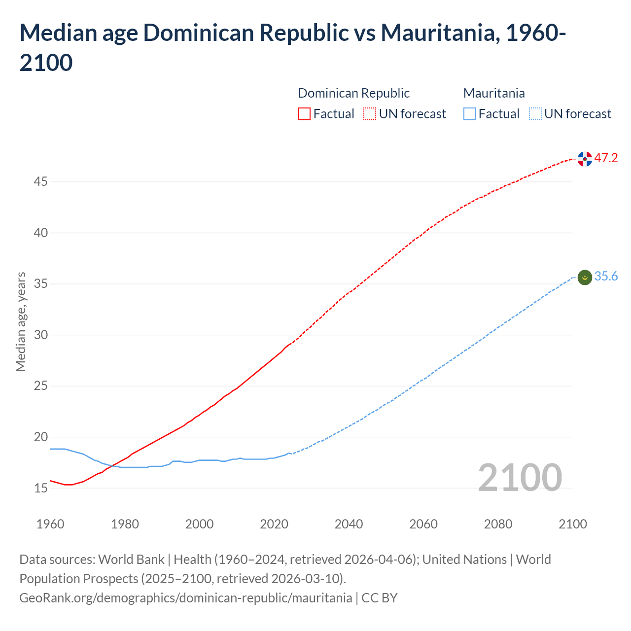 Demographics