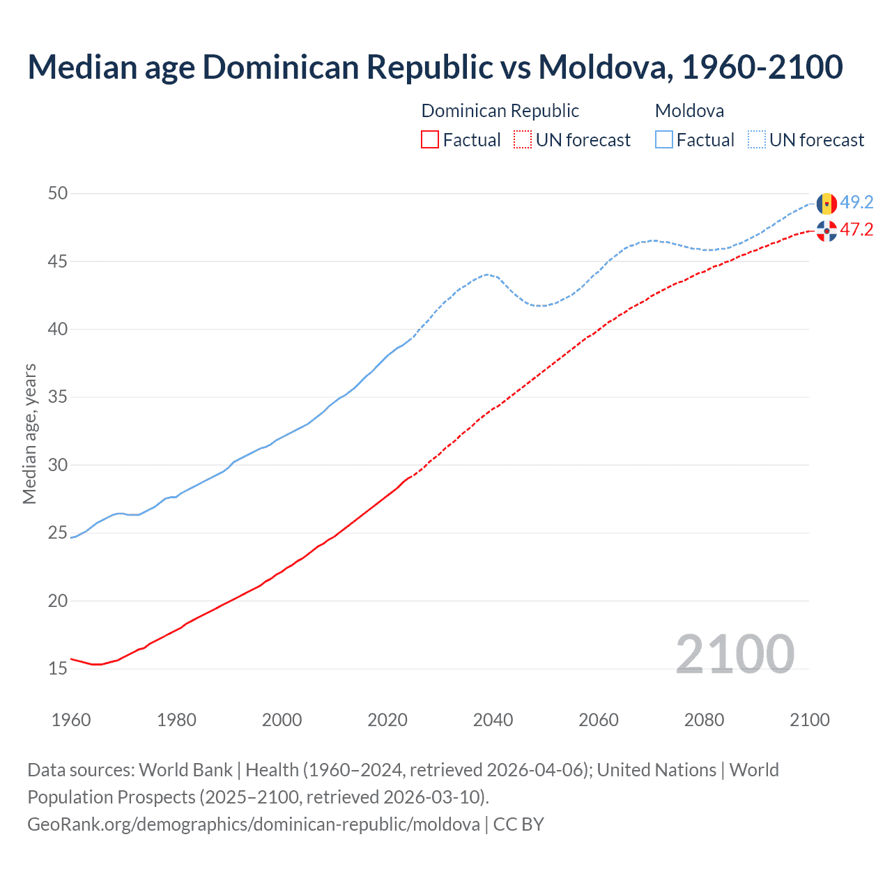Demographics