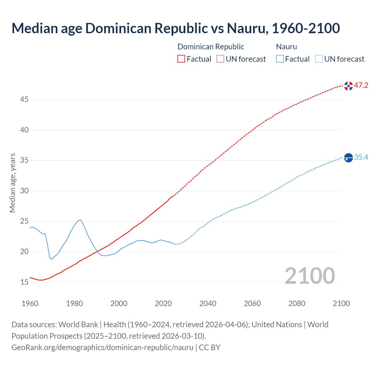 Demographics