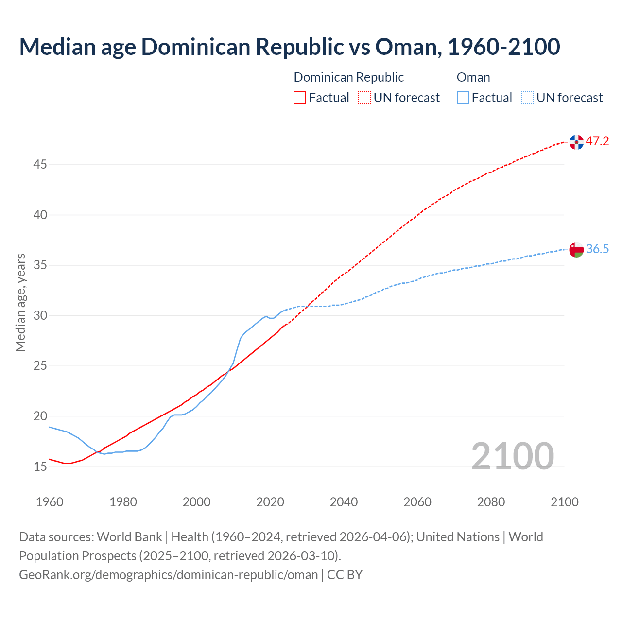 Demographics