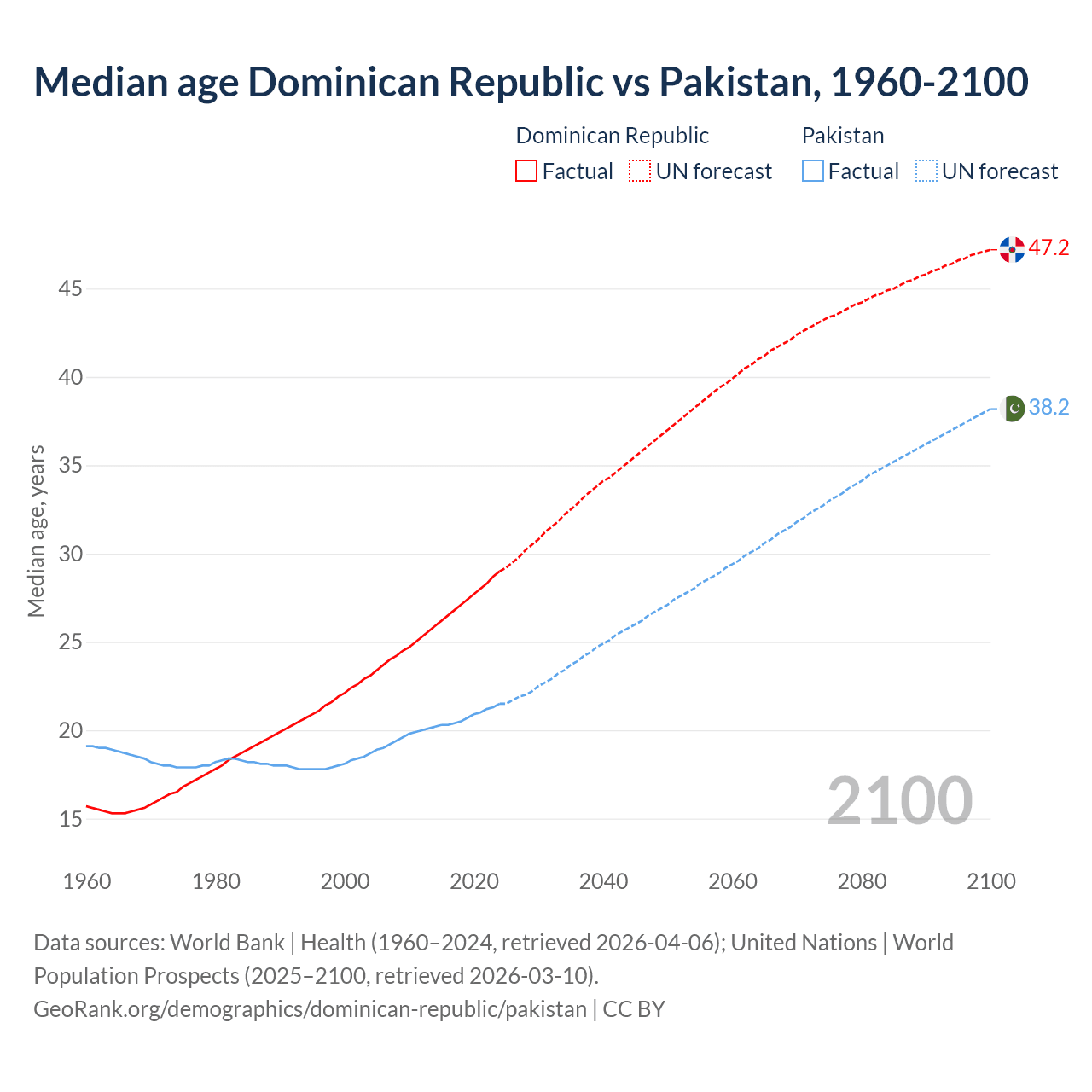 Demographics