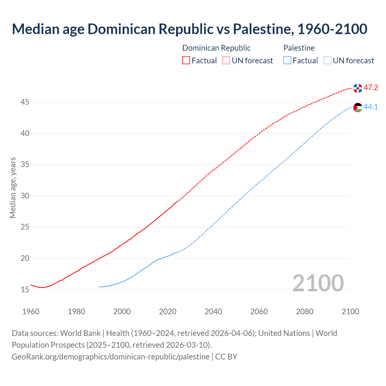 Demographics