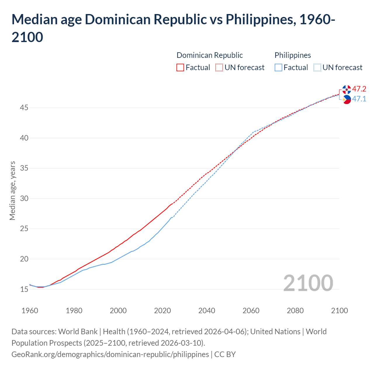 Demographics