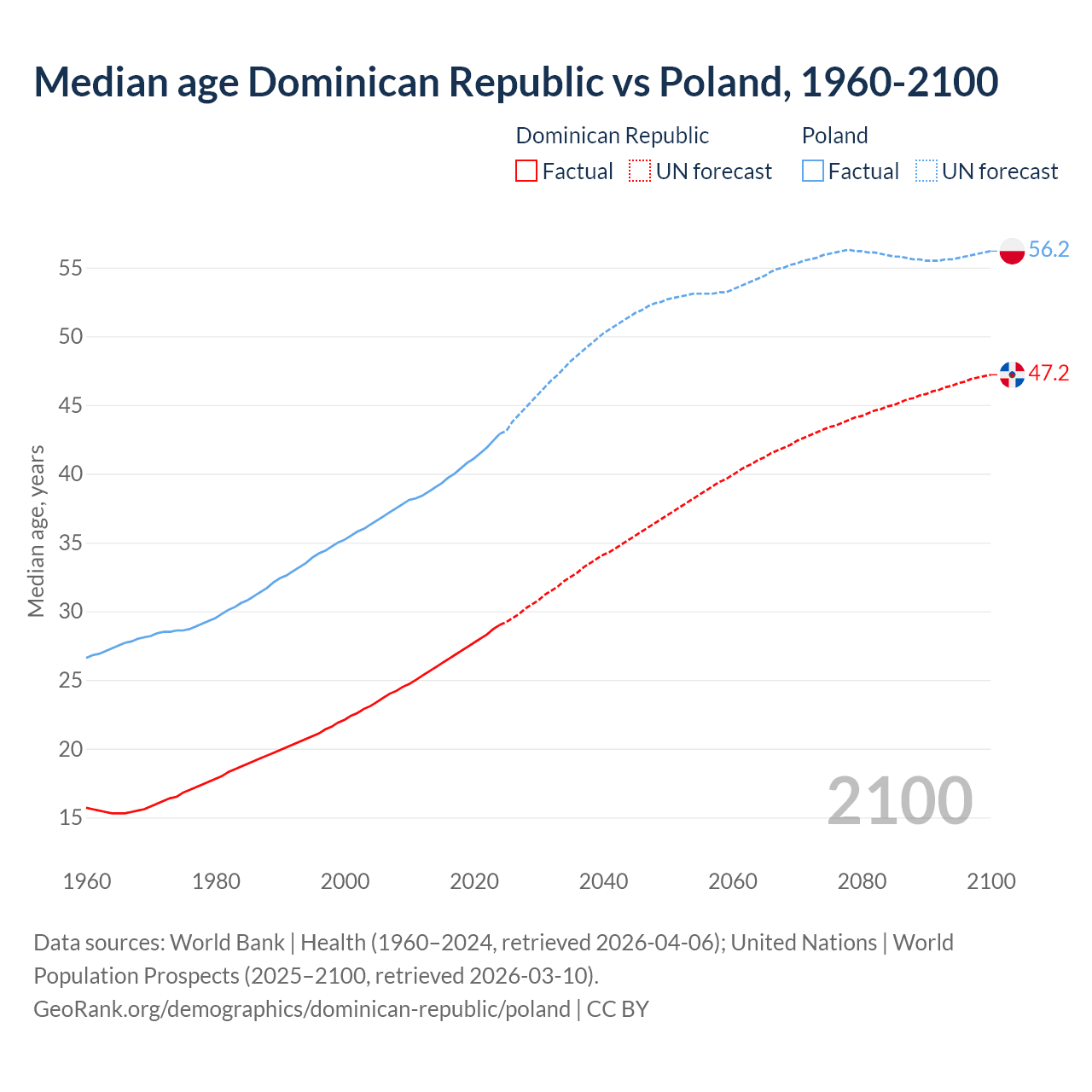 Demographics