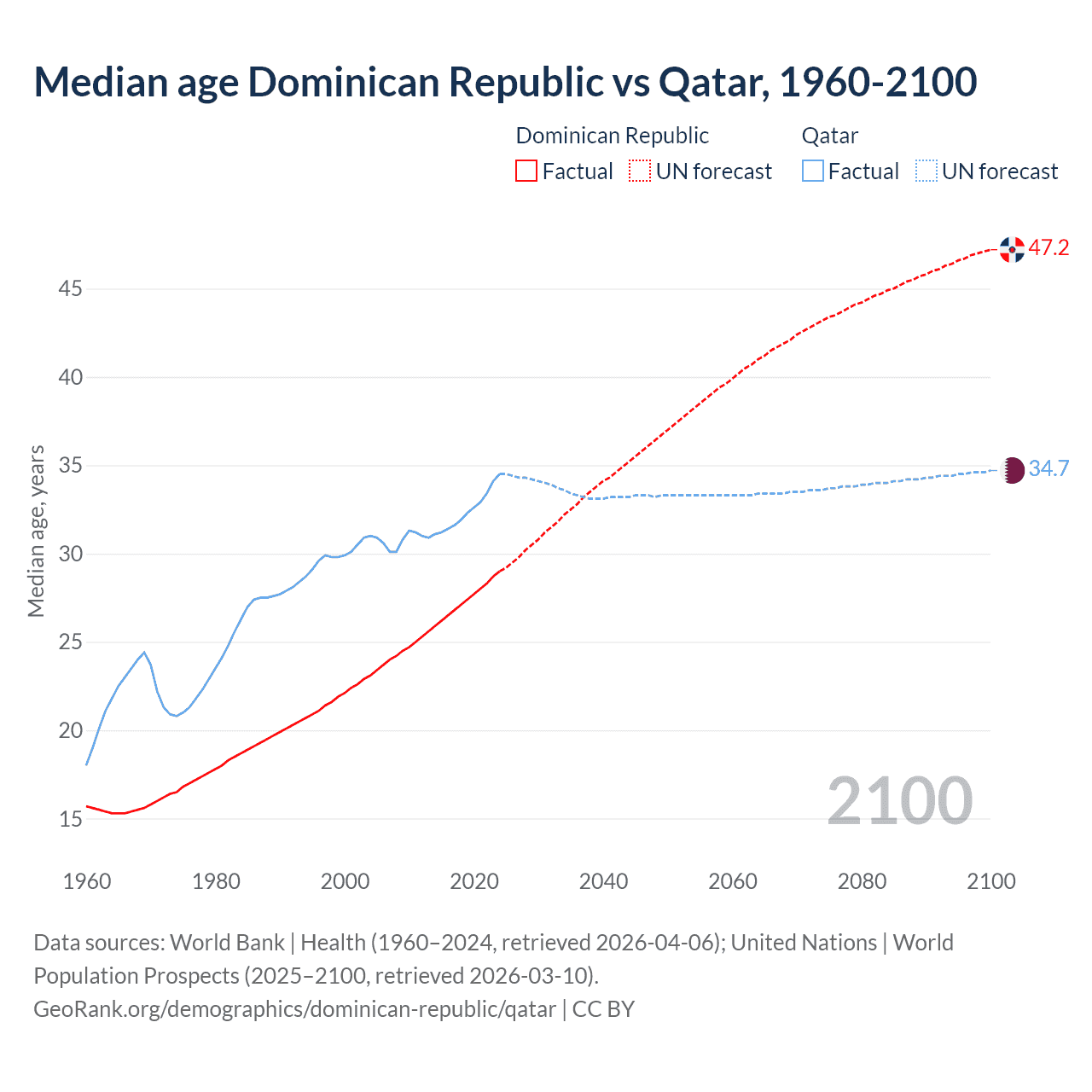 Demographics