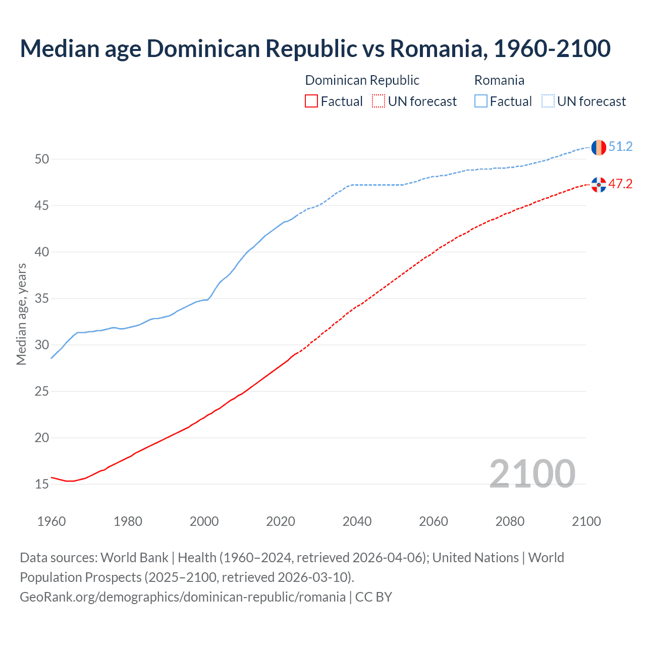 Demographics