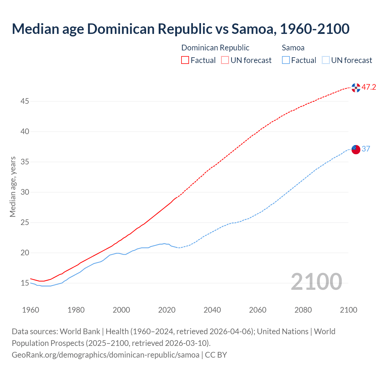 Demographics