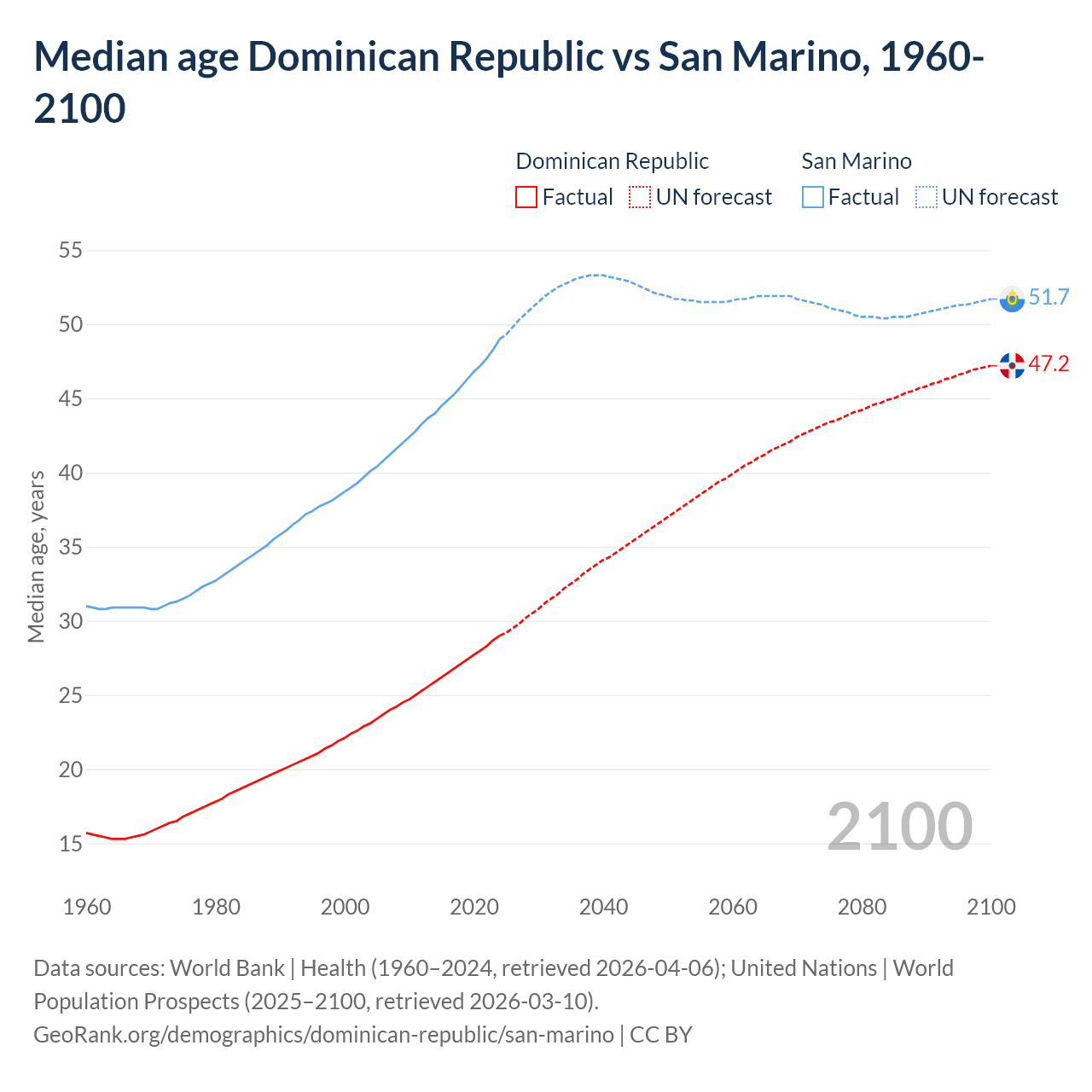 Demographics